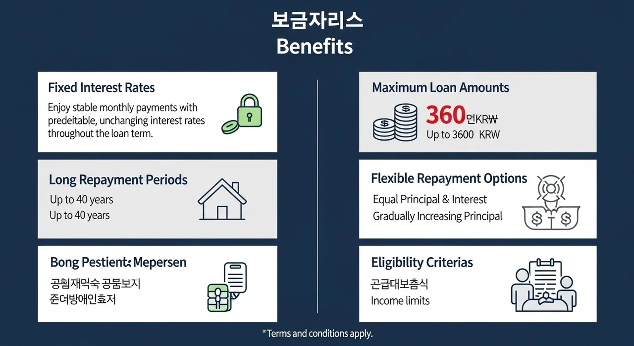 보금자리론의 주요 혜택